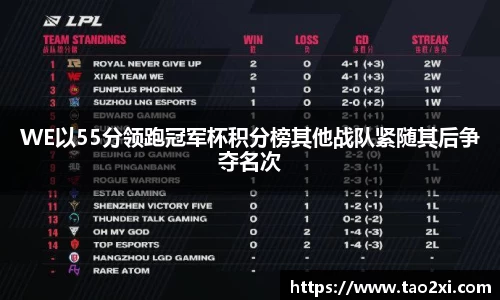 WE以55分领跑冠军杯积分榜其他战队紧随其后争夺名次